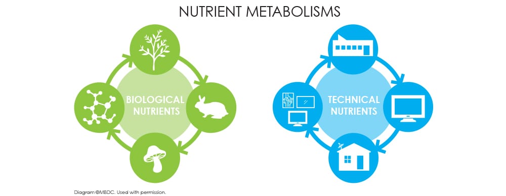 Cradle to Cradle - William McDonough