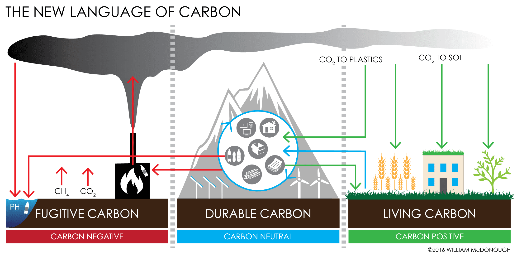 New-Language-of-Carbon-Diagram